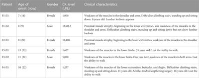 Novel mutations in the SGCA gene in unrelated Vietnamese patients with limb-girdle muscular dystrophies disease